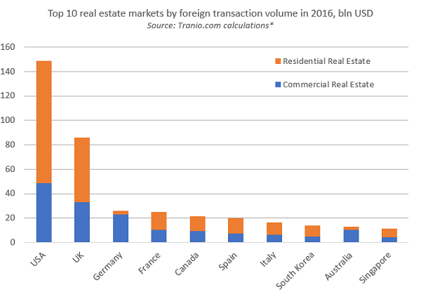 The US residential real estate (orange bar) and commercial real estate (blue bar) both attracted massive foreign investment in 2016, making the US the undisputed champion for international property buying