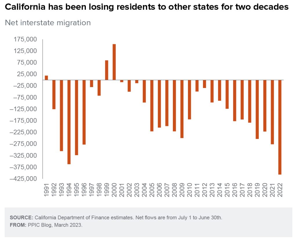 Texodus: California experiences the biggest population decline in three years straight