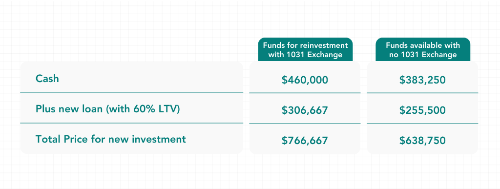 Financial impact of a 1031 exchange